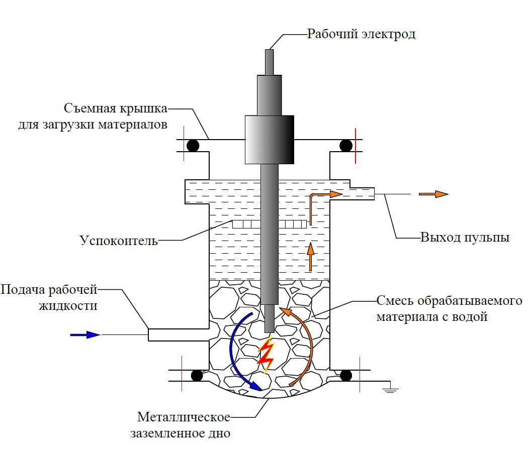 Использование импульсного электрического разряда :: ЭлектроГидроДинамика